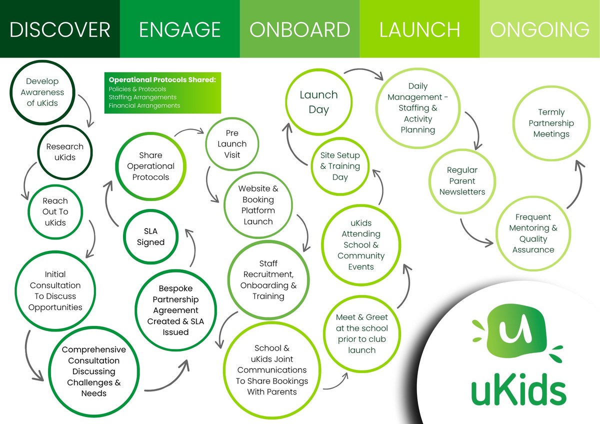 The uKids proven process for schools: Discover, Engage, Onboard, Launch and Ongoing